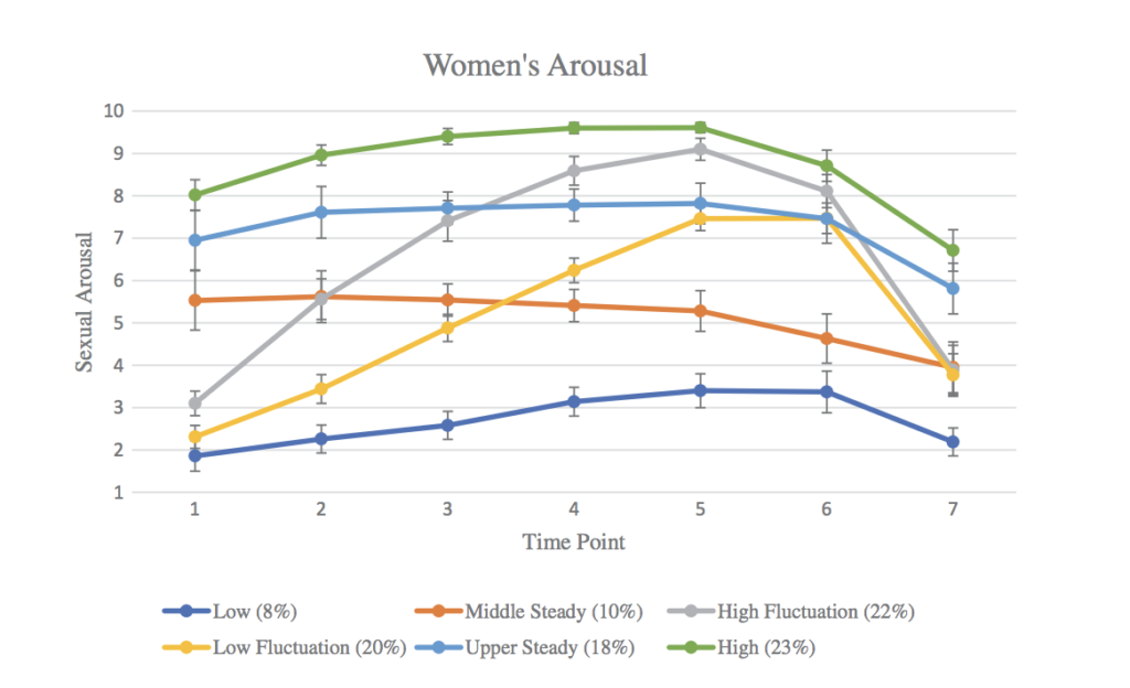 The Varied Sexual Response Cycles Of Men And Women Chelom Leavitt 1981